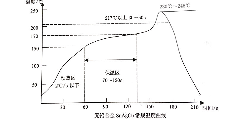 小批量SMT貼片加工中，如何科學(xué)設(shè)定與精準(zhǔn)監(jiān)控回流焊溫度曲線？